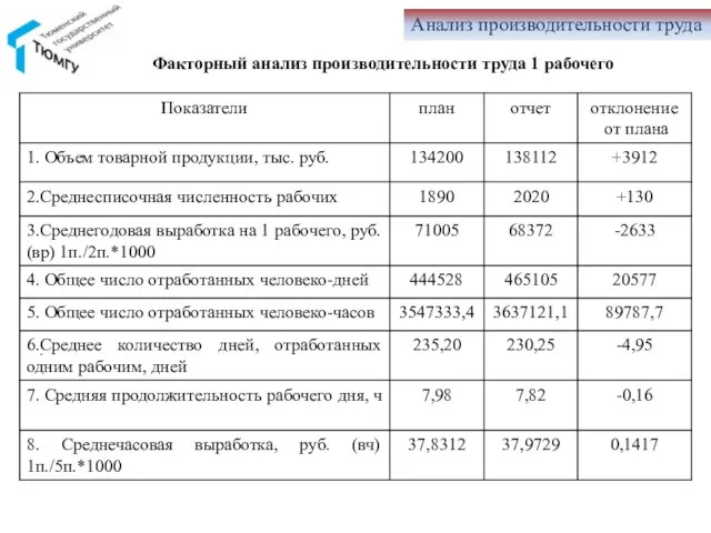 . Анализ производительности труда Факторный анализ производительности труда 1 рабочего