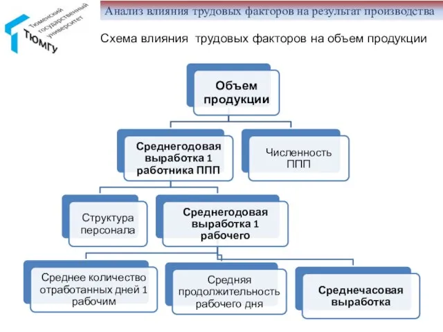 Анализ влияния трудовых факторов на результат производства Схема влияния трудовых факторов на объем продукции