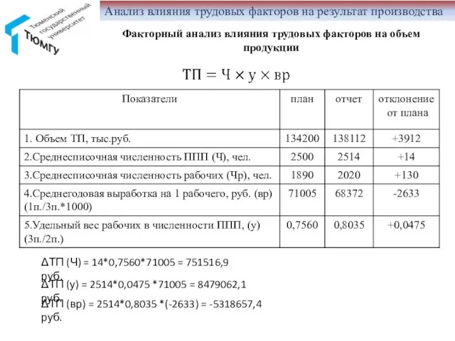 . Факторный анализ влияния трудовых факторов на объем продукции ΔТП (Ч)