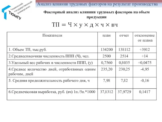 . Факторный анализ влияния трудовых факторов на объем продукции Анализ влияния трудовых факторов на результат производства