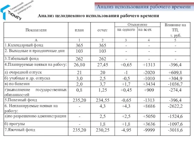 Анализ использования рабочего времени Анализ целодневного использования рабочего времени