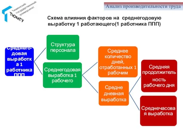 Анализ производительности труда Схема влияния факторов на среднегодовую выработку 1 работающего(1 работника ППП)