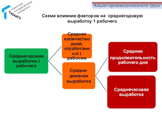 Анализ производительности труда Схема влияния факторов на среднегодовую выработку 1 рабочего