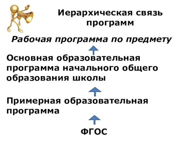 Иерархическая связь программ Рабочая программа по предмету Основная образовательная программа начального