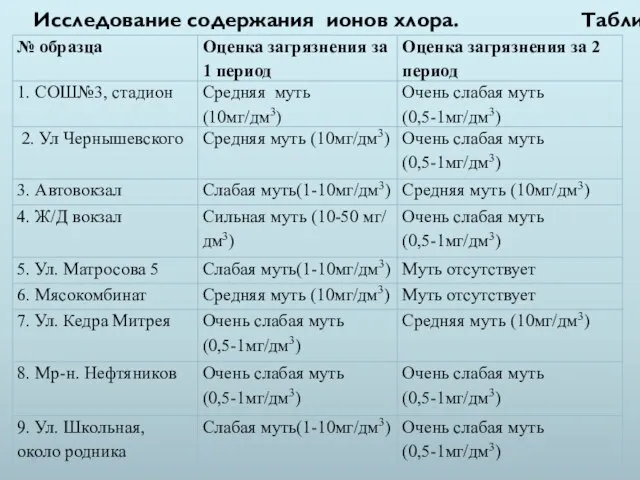 Исследование содержания ионов хлора. Таблица №4