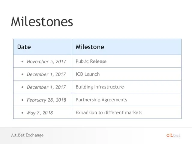 Milestones Alt.Bet Exchange