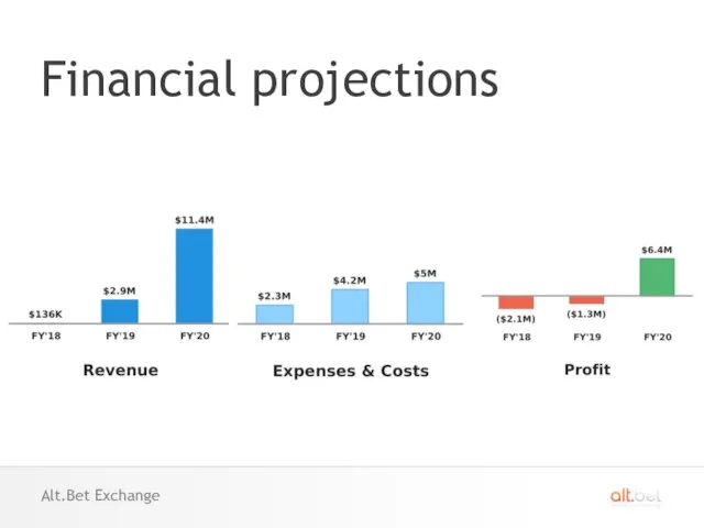 Financial projections Alt.Bet Exchange