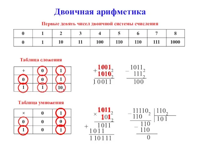 Двоичная арифметика Первые девять чисел двоичной системы счисления Таблица сложения 10012