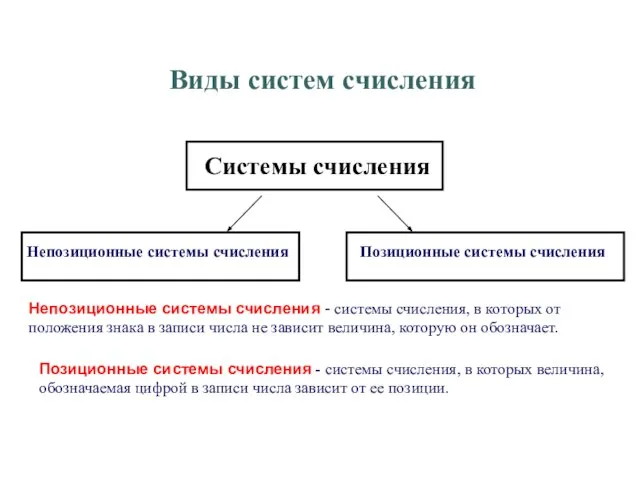 Виды систем счисления Непозиционные системы счисления - системы счисления, в которых