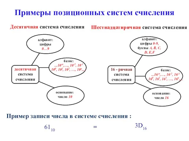 Шестнадцатиричная система счисления Десятичная система счисления 6110 3D16 = Пример записи