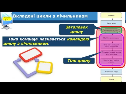 Вкладені цикли з лічильником Розділ 3 § 3.2 Тіло циклу Заголовок