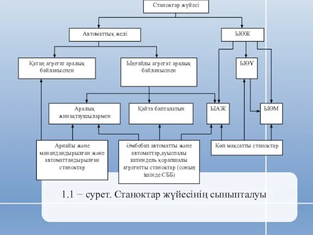 1.1 − сурет. Станоктар жүйесінің сыныпталуы