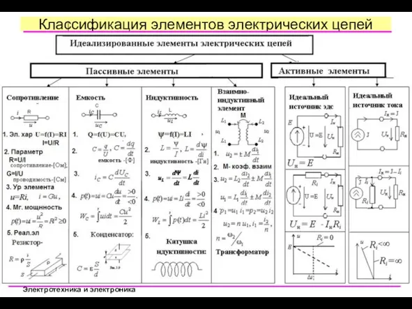 Классификация элементов электрических цепей Электротехника и электроника