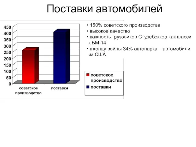 Поставки автомобилей 150% советского производства высокое качество важность грузовиков Студебеккер как