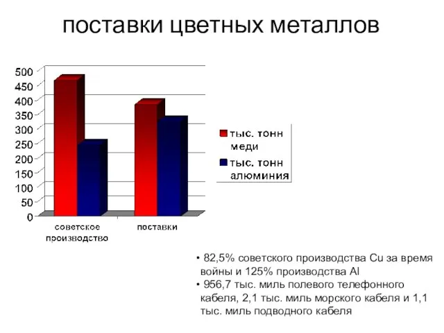 поставки цветных металлов 82,5% советского производства Cu за время войны и