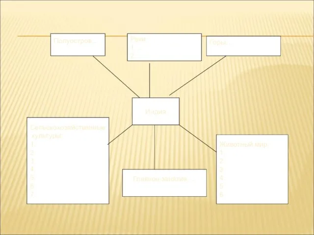 Индия Полуостров… Реки: 1…. 2…. Горы… Сельскохозяйственные культуры: 1. 2. 3.