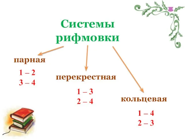 Системы рифмовки парная кольцевая перекрестная 1 – 2 3 – 4