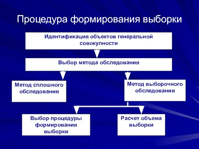 Процедура формирования выборки