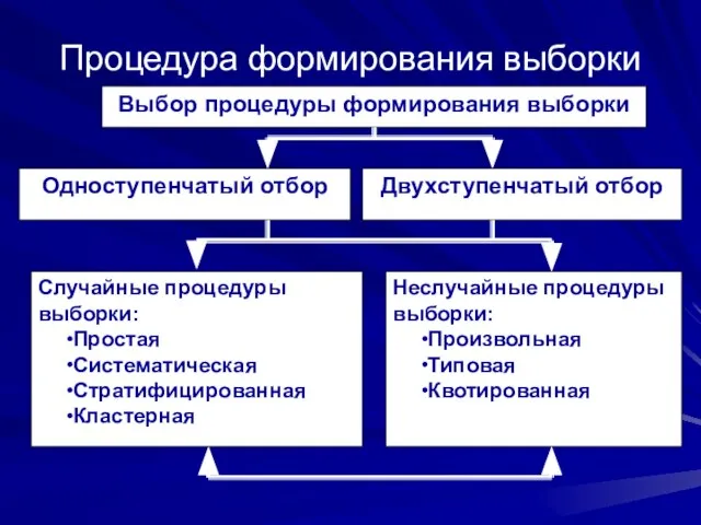 Процедура формирования выборки