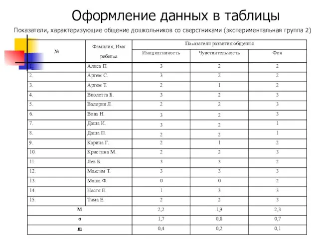 Оформление данных в таблицы Показатели, характеризующие общение дошкольников со сверстниками (экспериментальная группа 2)