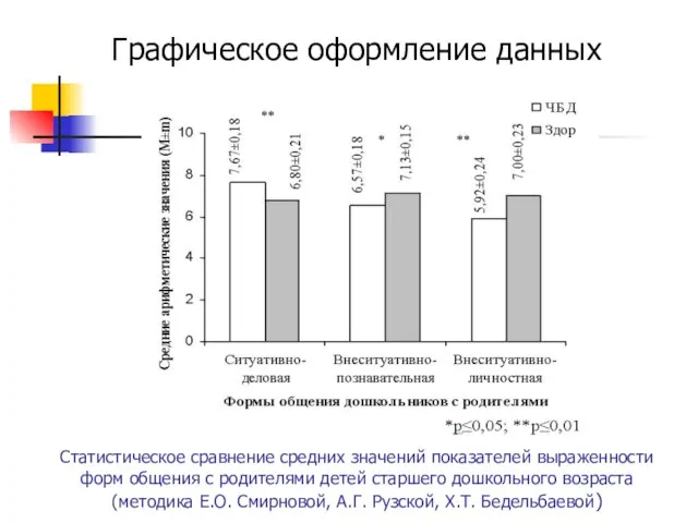 Статистическое сравнение средних значений показателей выраженности форм общения с родителями детей