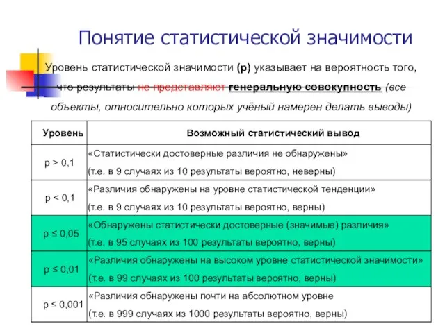 Понятие статистической значимости Уровень статистической значимости (р) указывает на вероятность того,