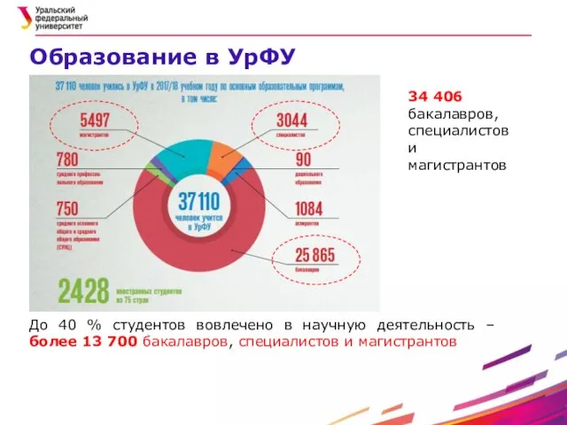 До 40 % студентов вовлечено в научную деятельность – более 13