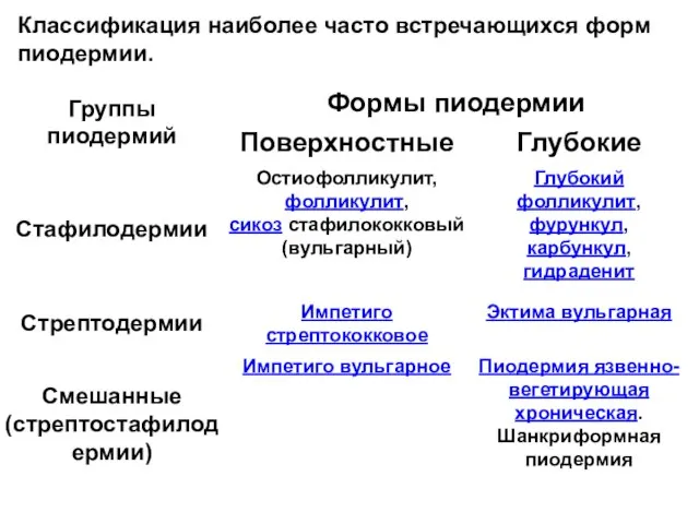 Классификация наиболее часто встречающихся форм пиодермии.