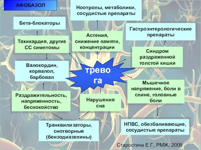 Старостина Е.Г., РМЖ, 2005 Астения, снижение памяти, концентрации Ноотропы, метаболики, сосудистые