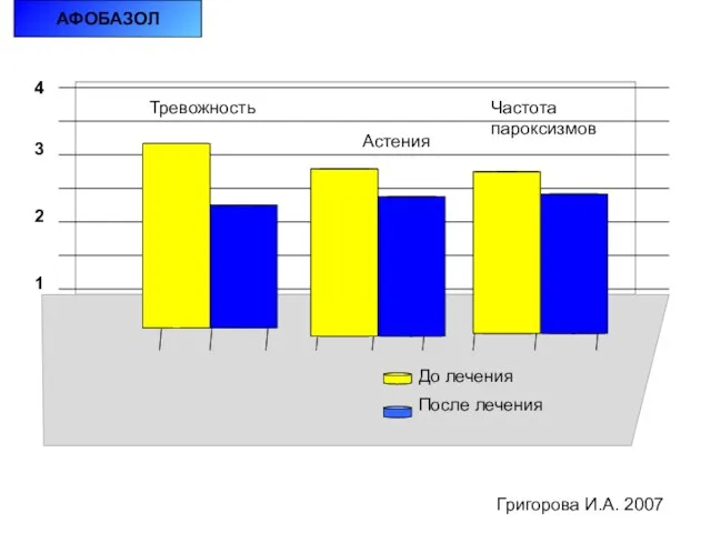 АФОБАЗОЛ До лечения После лечения 4 2 1 3 Тревожность Астения Григорова И.А. 2007 Частота пароксизмов