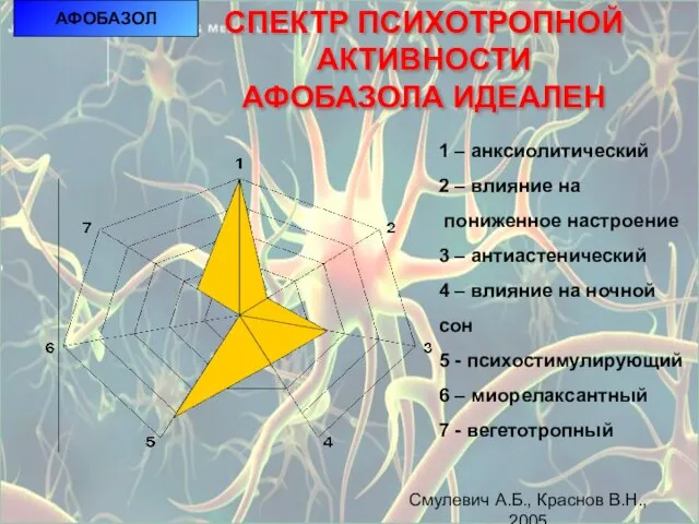 АФОБАЗОЛ АФОБАЗОЛ СПЕКТР ПСИХОТРОПНОЙ АКТИВНОСТИ АФОБАЗОЛА ИДЕАЛЕН 1 – анксиолитический 2