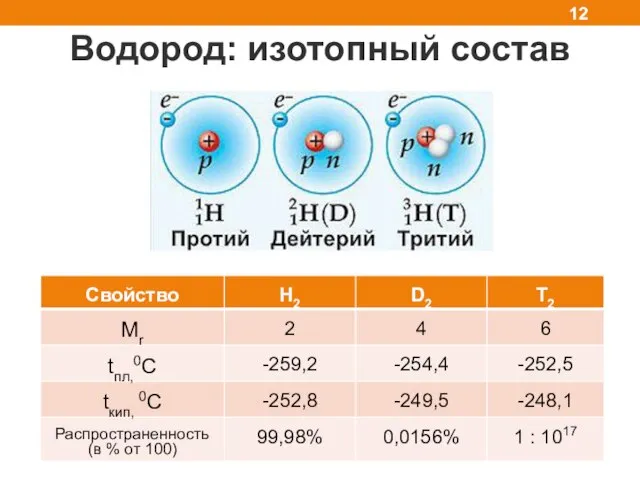 Водород: изотопный состав