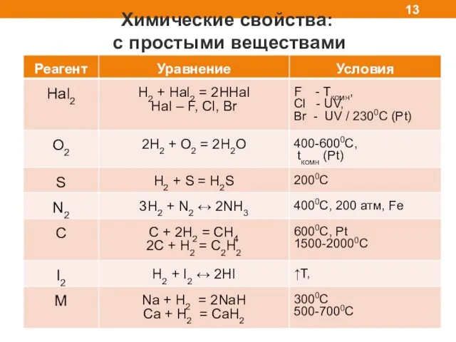 Химические свойства: с простыми веществами