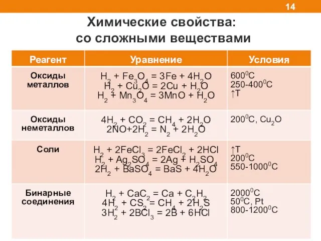 Химические свойства: со сложными веществами