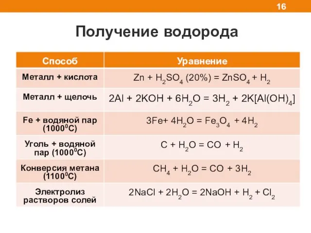 Получение водорода