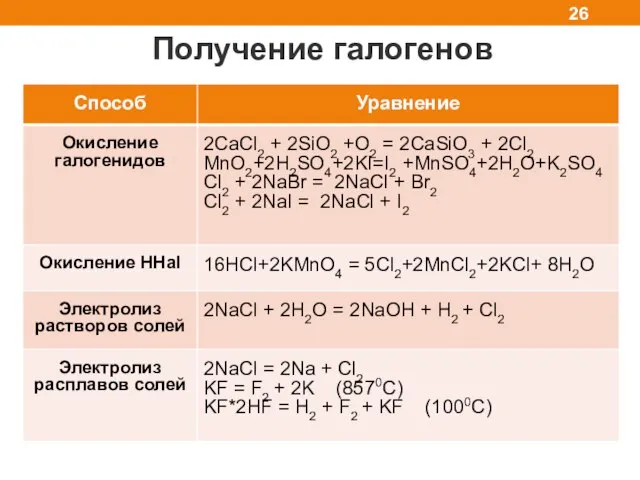 Получение галогенов