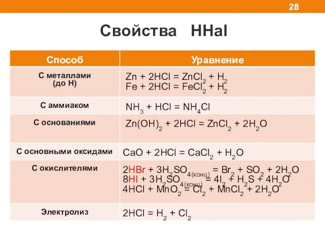 Свойства HHal