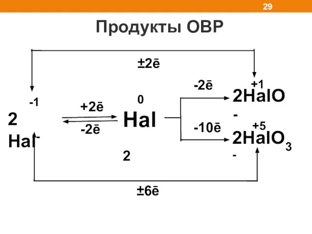 Продукты ОВР 2 Hal- -1 +2ē -2ē Hal2 2HalO- 2HalO3- 0