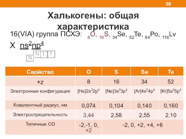 Халькогены: общая характеристика 16(VIA) группа ПСХЭ: 8O, 16S, 34Se, 52Te, 84Po, 116Lv X ns2np4