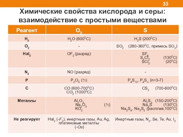 Химические свойства кислорода и серы: взаимодействие с простыми веществами