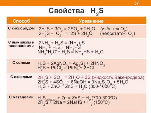 Свойства H2S