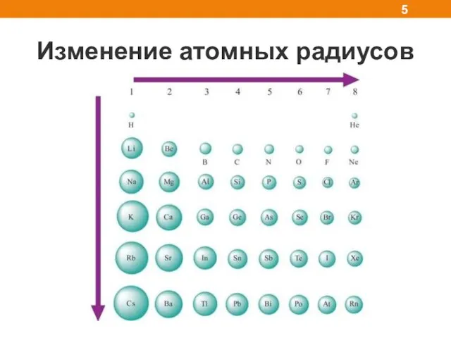 Изменение атомных радиусов