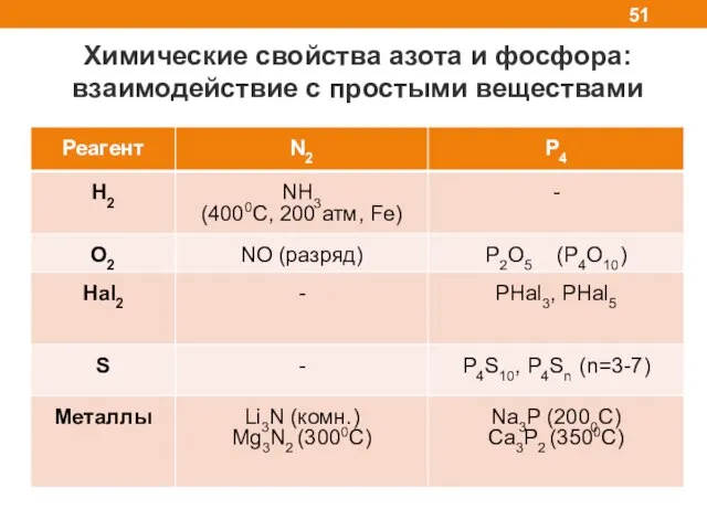 Химические свойства азота и фосфора: взаимодействие с простыми веществами