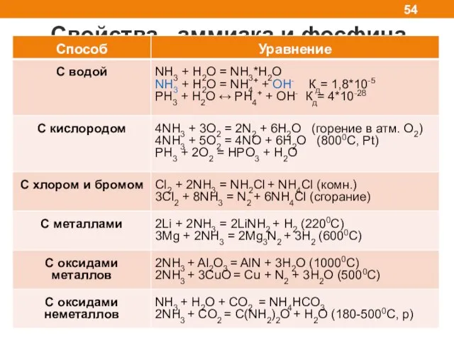 Свойства аммиака и фосфина