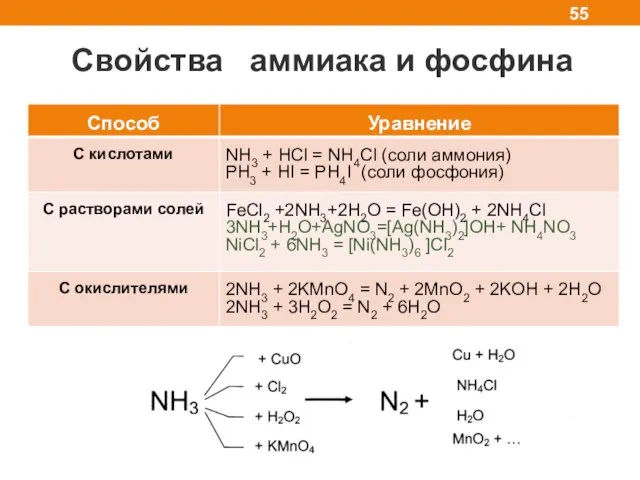 Свойства аммиака и фосфина