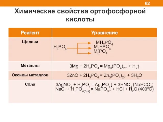 Химические свойства ортофосфорной кислоты 6NO2+2H2O (кип.