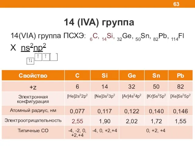 14 (IVA) группа 14(VIA) группа ПСХЭ: 6С, 14Si, 32Ge, 50Sn, 82Pb, 114Fl X ns2np2