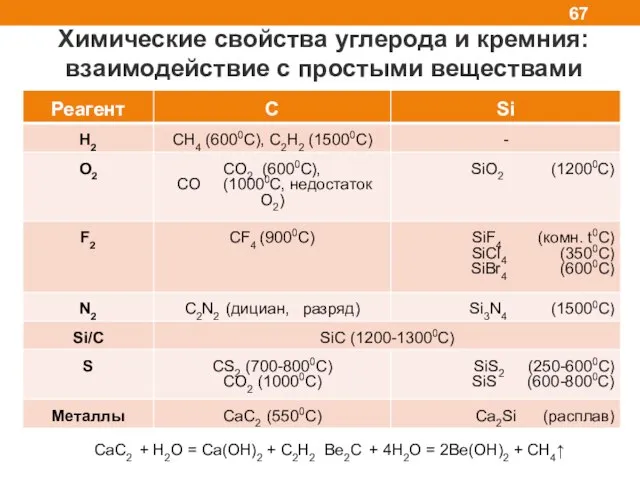 Химические свойства углерода и кремния: взаимодействие с простыми веществами CaC2 +