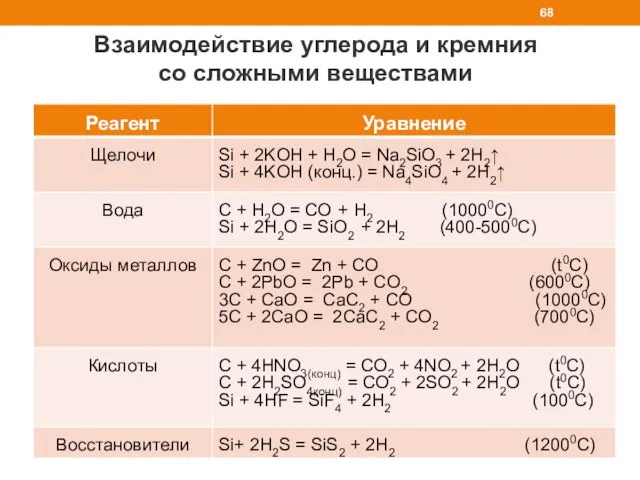 Взаимодействие углерода и кремния со сложными веществами