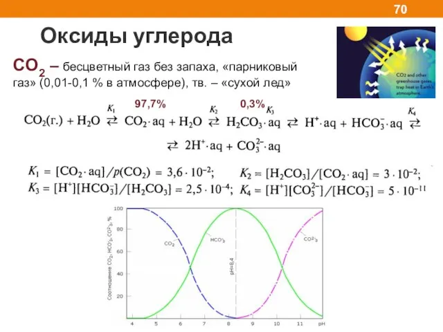 Оксиды углерода CO2 – бесцветный газ без запаха, «парниковый газ» (0,01-0,1